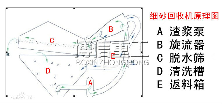 細（xì）砂（沙）回收機原（yuán）理圖.jpg