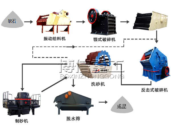 水洗山砂生（shēng）產線工藝流程.jpg