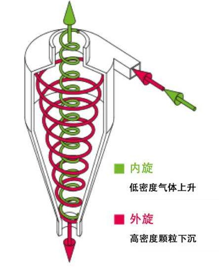 旋風(fēng)分離機(jī).png 旋風分(fèn)離機.png